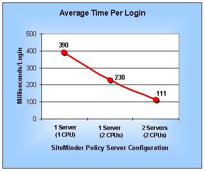 Average Time Per Login
