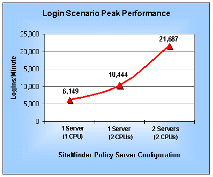 Logins per Minute