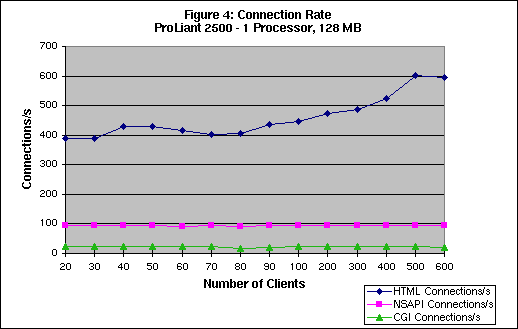 Connections/second Per Client