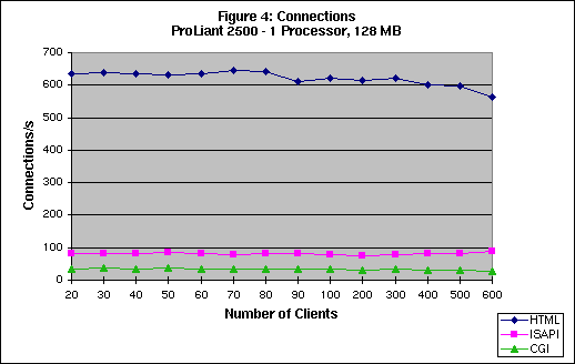 Connections/second Per Client