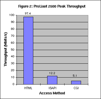 Peak Performance - Throughput