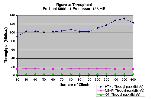 Throughput Per Client