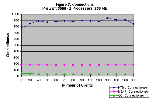 Connections/second Per Client