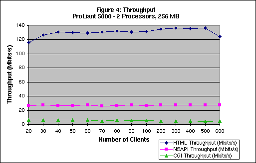 Throughput Per Client - 2 Processors