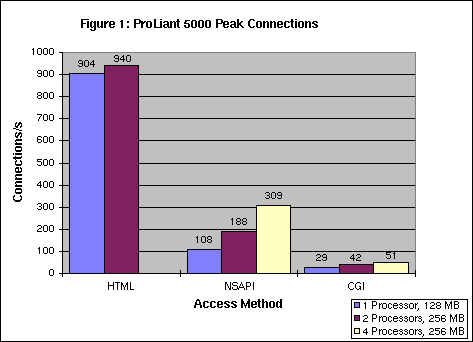 Compaq Proliant 5000