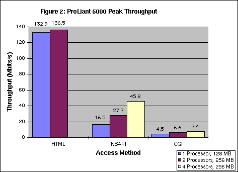 Peak Performance - Throughput