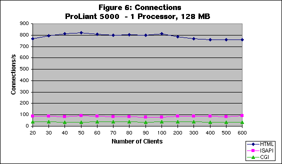 Compaq Proliant 5000