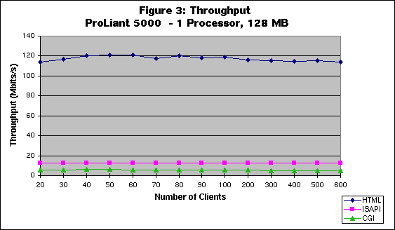 Throughput Per Client