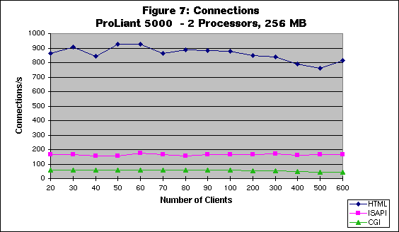 Connections/second Per Client
