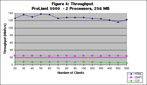 Throughput Per Client - 2 Processors
