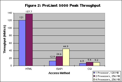 Peak Performance - Throughput