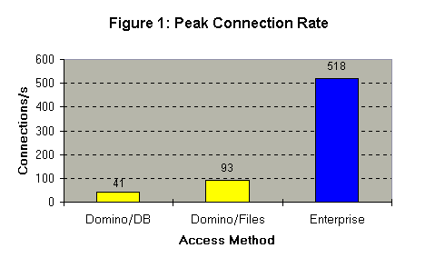 Peak Connection Rate