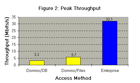Peak Throughput