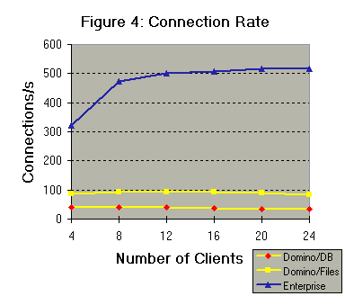 Connection Rate, 4 to 24
Clients