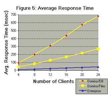 Latency, 4 to 24
Clients