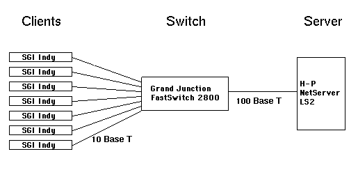 Test Net Configuration