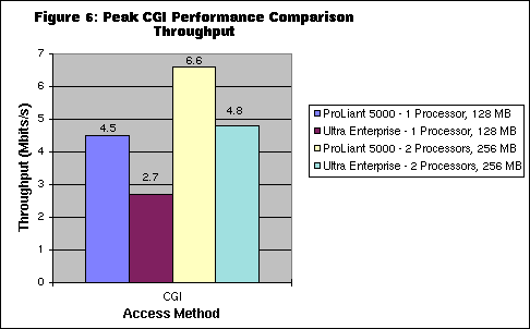CGI Peak Peak Performance Throughput