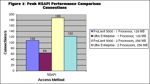 NSAPI Peak Performance Chart