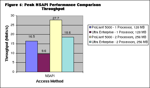 NSAPI Peak Peak Performance Throughput