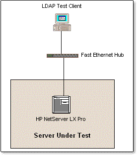 LDAP Server Test Lab Configuration (10100 bytes)