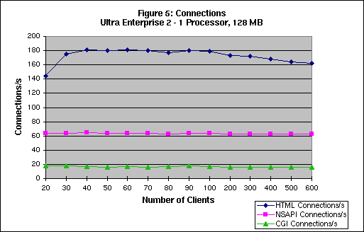 Connections/second Per Client