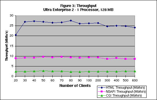 Throughput Per Client