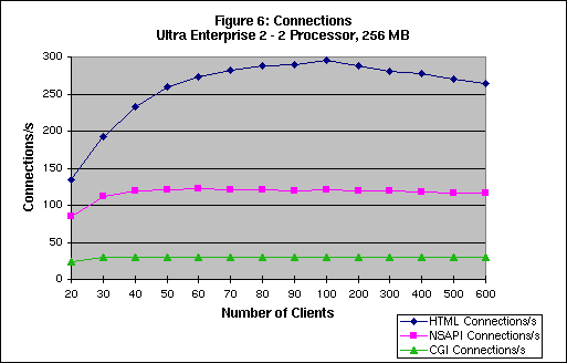 Connections/second Per Client