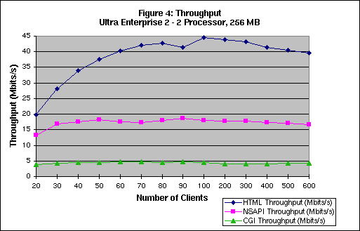 Throughput Per Client - 2 Processors