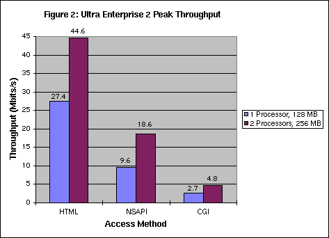 Peak Performance - Throughput