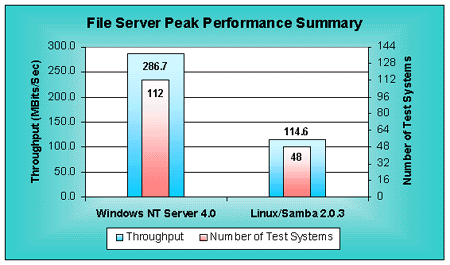 Peak File Server Performance Summary