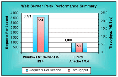 Web Server Peak Performance Summary