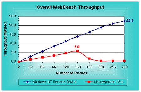 Web Server Throughput